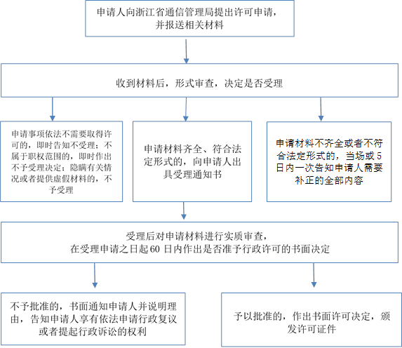 申請材料不齊全或者不符合法定形式的，當(dāng)場或5日內(nèi)一次告知申請人需要補正的全部內(nèi)容